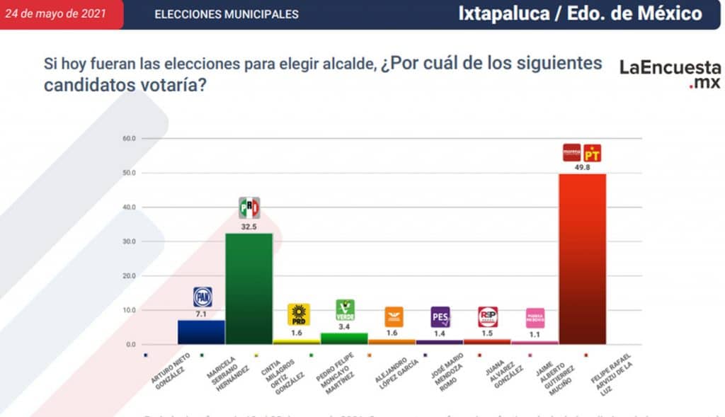 ESTOS SON LOS CANDIDATOS CERCA DE CONVERTIRSE EN ALCALDES; TJ EN LA LISTA