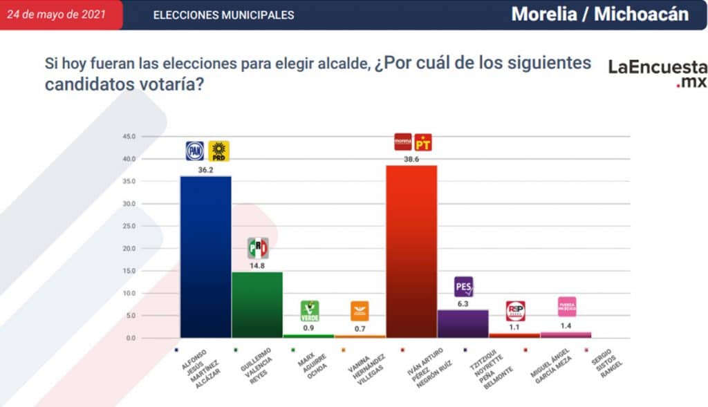 ESTOS SON LOS CANDIDATOS CERCA DE CONVERTIRSE EN ALCALDES; TJ EN LA LISTA