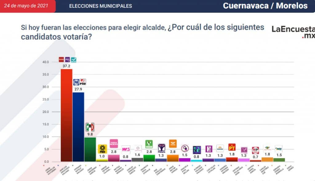 ESTOS SON LOS CANDIDATOS CERCA DE CONVERTIRSE EN ALCALDES; TJ EN LA LISTA