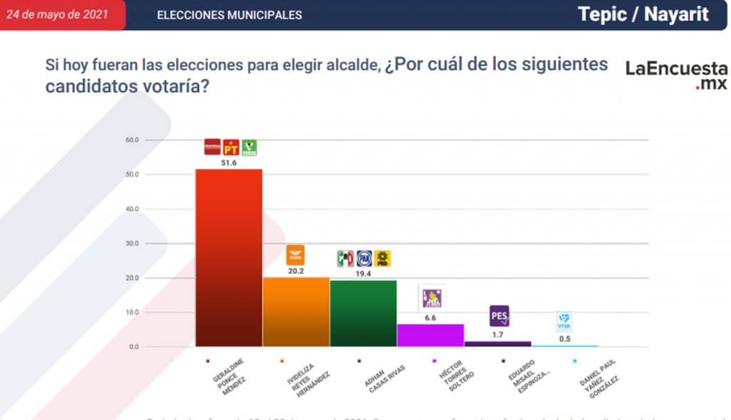 ESTOS SON LOS CANDIDATOS CERCA DE CONVERTIRSE EN ALCALDES; TJ EN LA LISTA
