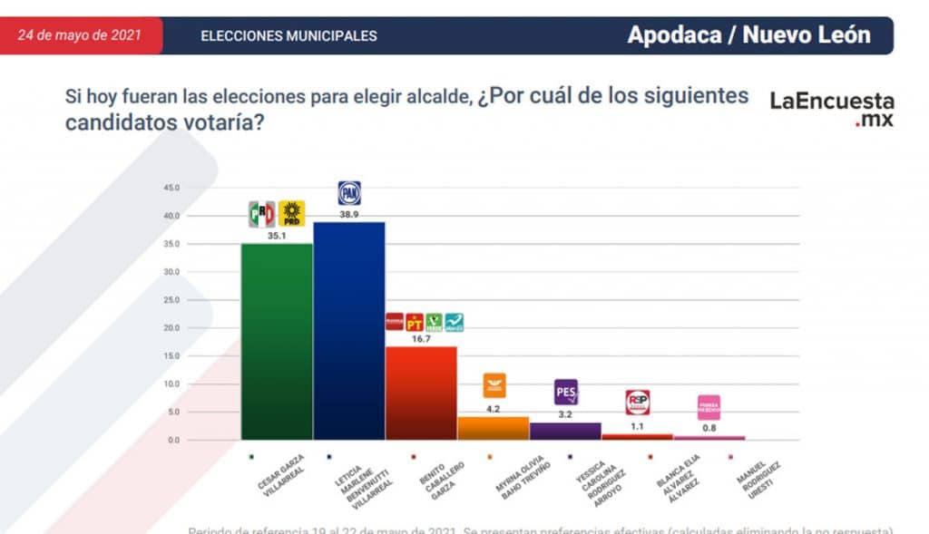 ESTOS SON LOS CANDIDATOS CERCA DE CONVERTIRSE EN ALCALDES; TJ EN LA LISTA