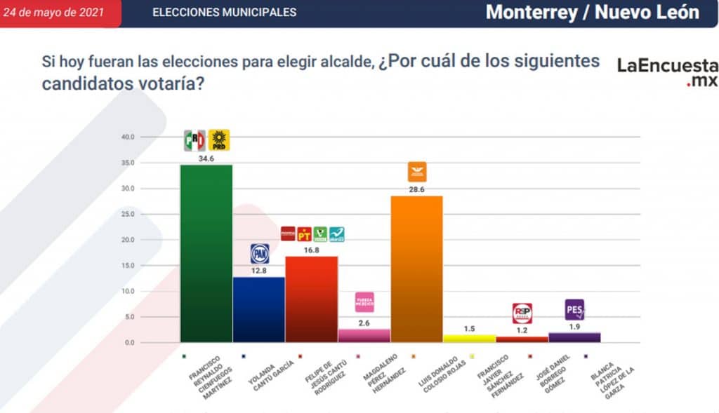 ESTOS SON LOS CANDIDATOS CERCA DE CONVERTIRSE EN ALCALDES; TJ EN LA LISTA