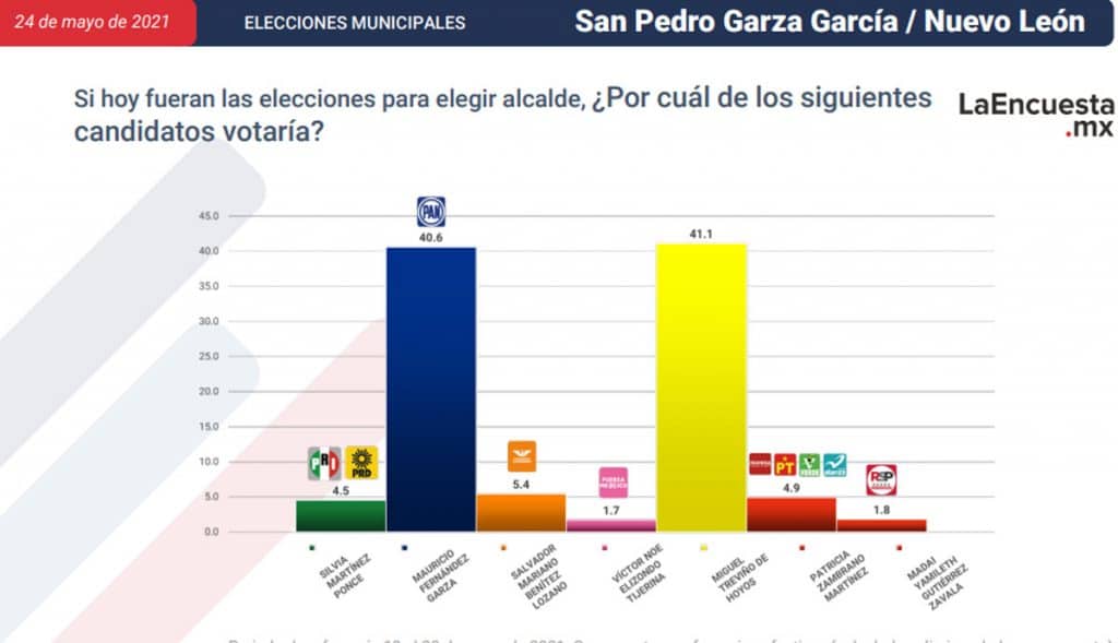 ESTOS SON LOS CANDIDATOS CERCA DE CONVERTIRSE EN ALCALDES; TJ EN LA LISTA