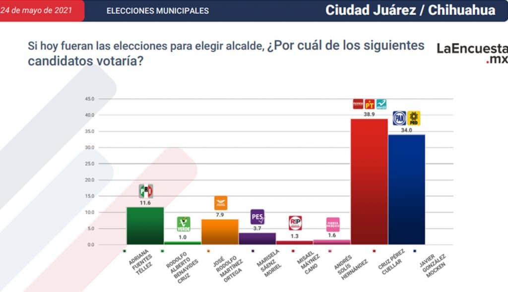 ESTOS SON LOS CANDIDATOS CERCA DE CONVERTIRSE EN ALCALDES; TJ EN LA LISTA