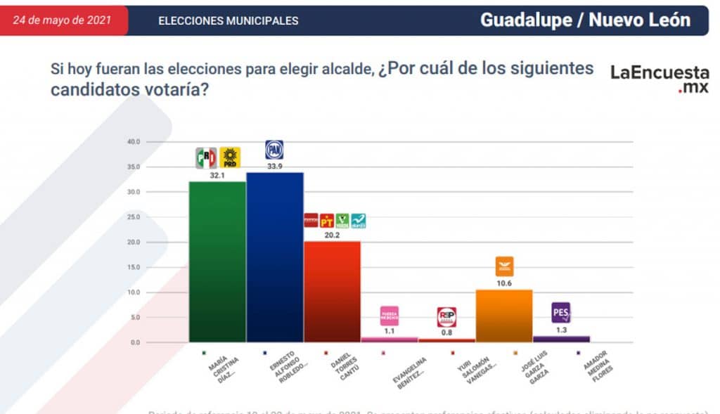 ESTOS SON LOS CANDIDATOS CERCA DE CONVERTIRSE EN ALCALDES; TJ EN LA LISTA