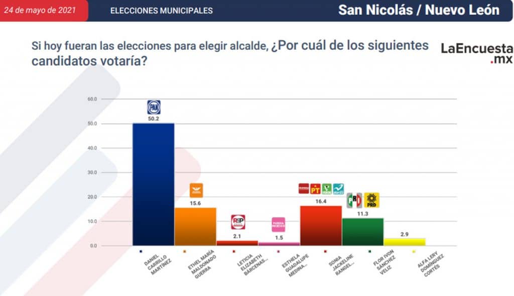 ESTOS SON LOS CANDIDATOS CERCA DE CONVERTIRSE EN ALCALDES; TJ EN LA LISTA