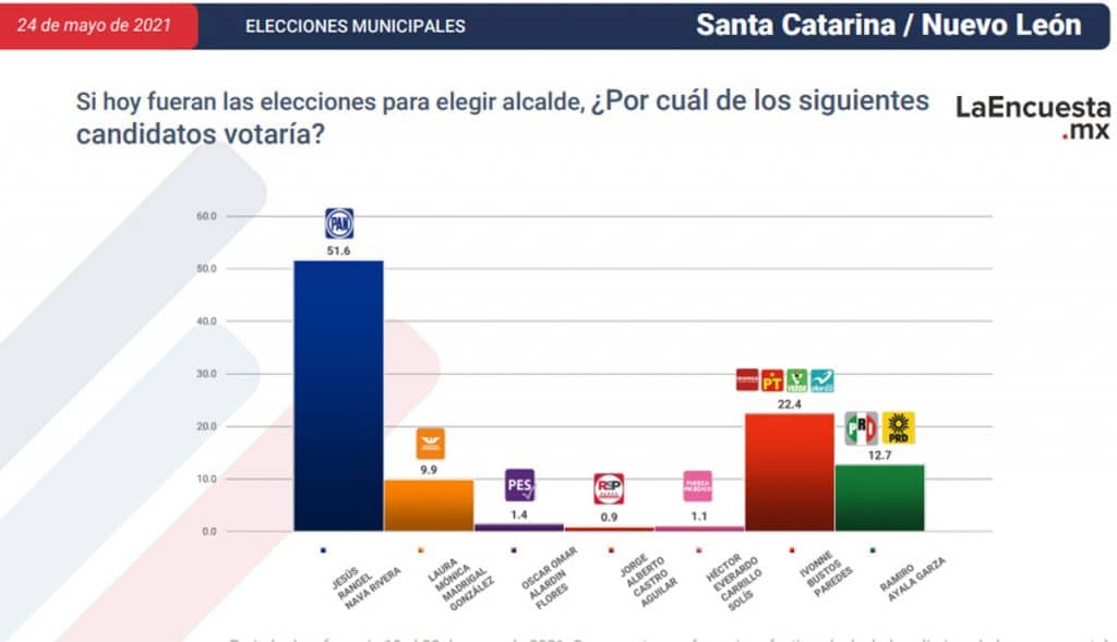 ESTOS SON LOS CANDIDATOS CERCA DE CONVERTIRSE EN ALCALDES; TJ EN LA LISTA