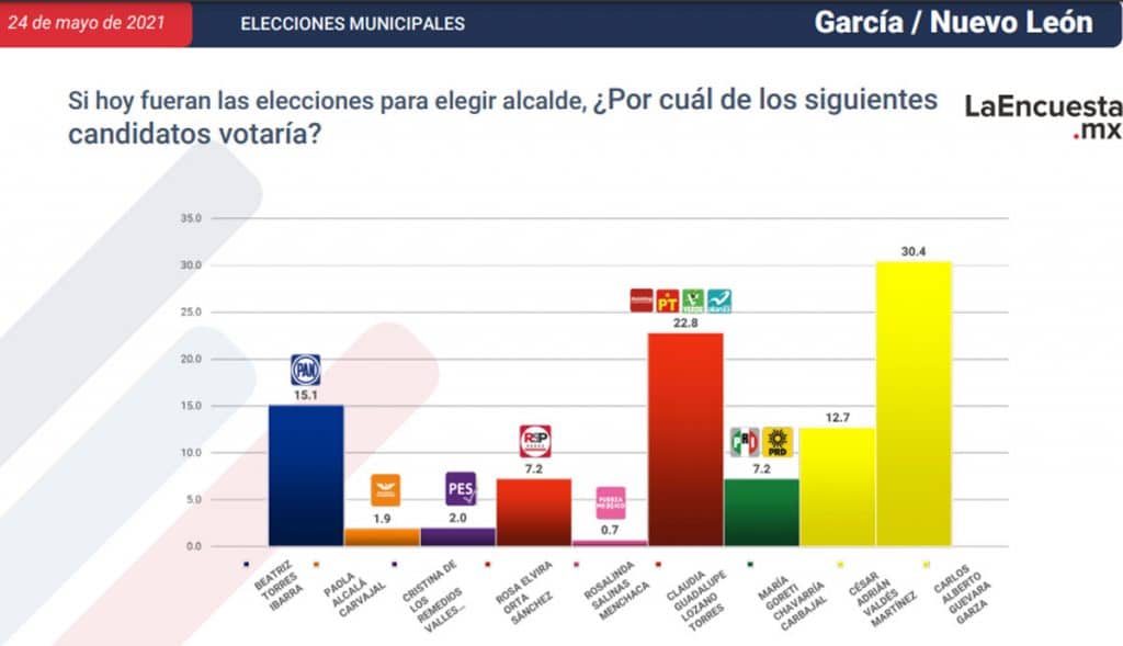 ESTOS SON LOS CANDIDATOS CERCA DE CONVERTIRSE EN ALCALDES; TJ EN LA LISTA