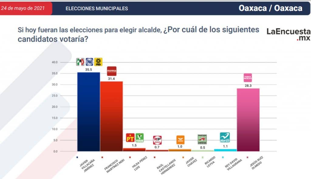 ESTOS SON LOS CANDIDATOS CERCA DE CONVERTIRSE EN ALCALDES; TJ EN LA LISTA