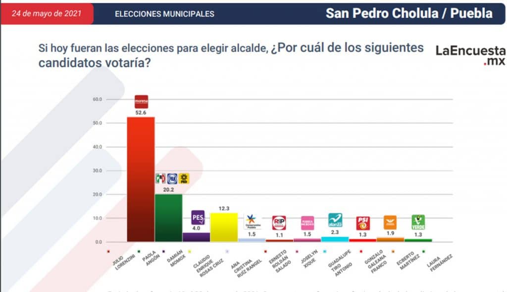 ESTOS SON LOS CANDIDATOS CERCA DE CONVERTIRSE EN ALCALDES; TJ EN LA LISTA