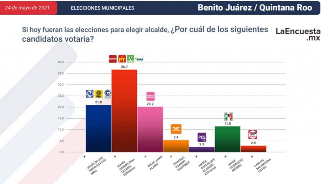 ESTOS SON LOS CANDIDATOS CERCA DE CONVERTIRSE EN ALCALDES; TJ EN LA LISTA