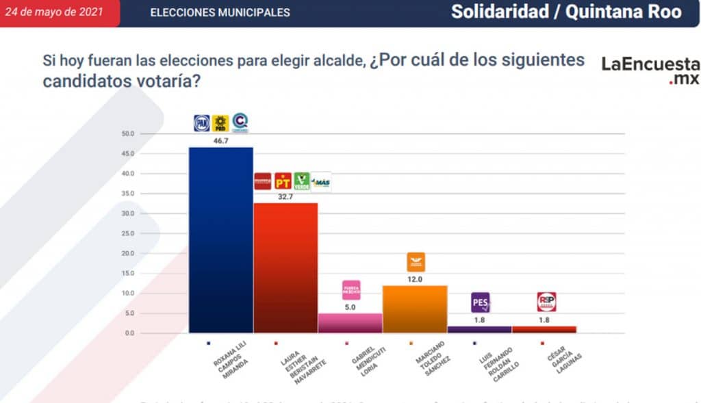 ESTOS SON LOS CANDIDATOS CERCA DE CONVERTIRSE EN ALCALDES; TJ EN LA LISTA