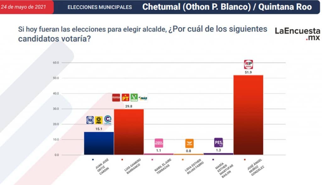 ESTOS SON LOS CANDIDATOS CERCA DE CONVERTIRSE EN ALCALDES; TJ EN LA LISTA
