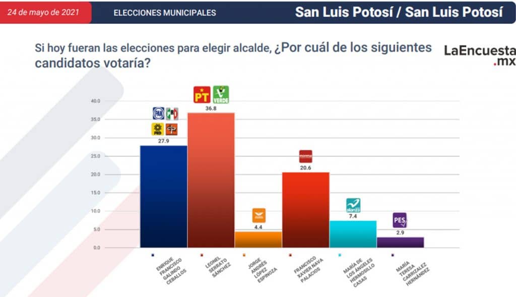 ESTOS SON LOS CANDIDATOS CERCA DE CONVERTIRSE EN ALCALDES; TJ EN LA LISTA