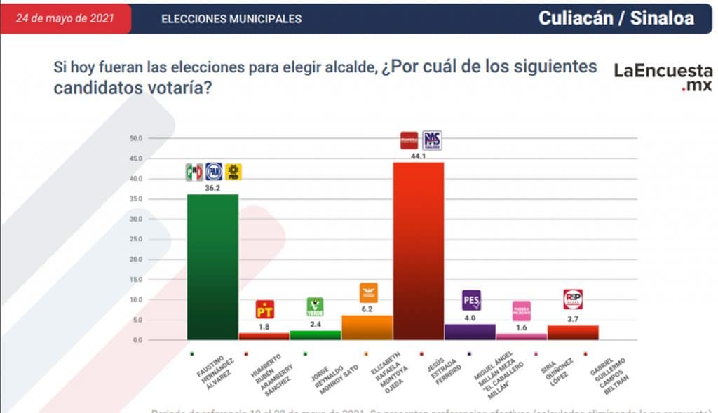 ESTOS SON LOS CANDIDATOS CERCA DE CONVERTIRSE EN ALCALDES; TJ EN LA LISTA