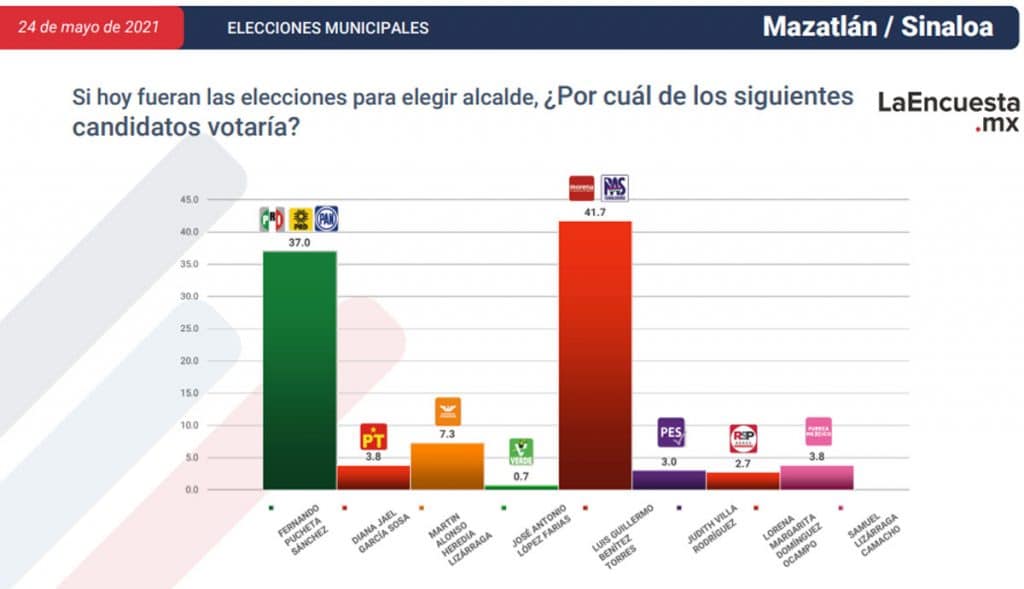ESTOS SON LOS CANDIDATOS CERCA DE CONVERTIRSE EN ALCALDES; TJ EN LA LISTA