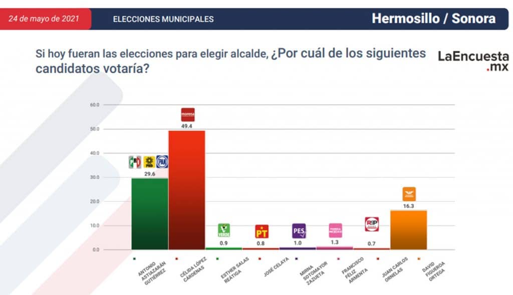 ESTOS SON LOS CANDIDATOS CERCA DE CONVERTIRSE EN ALCALDES; TJ EN LA LISTA