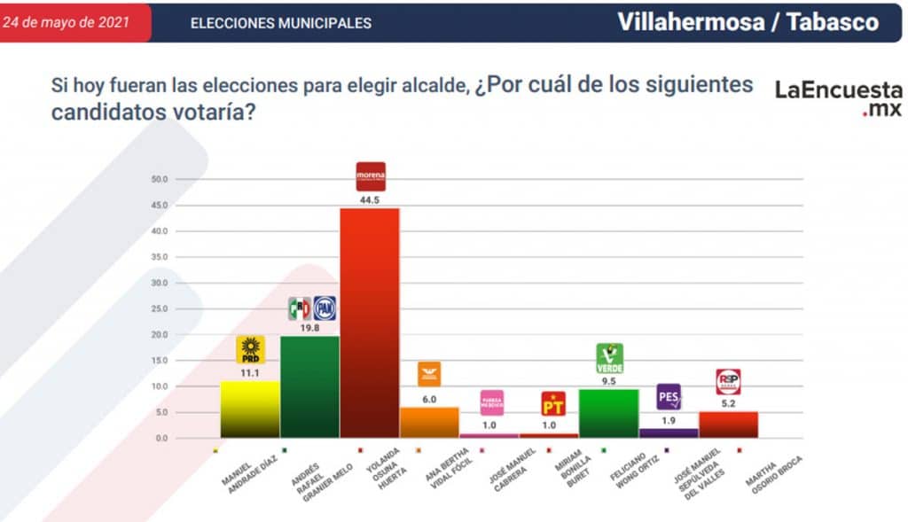 ESTOS SON LOS CANDIDATOS CERCA DE CONVERTIRSE EN ALCALDES; TJ EN LA LISTA