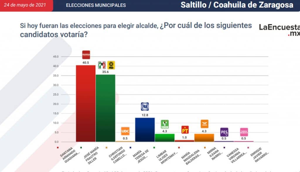 ESTOS SON LOS CANDIDATOS CERCA DE CONVERTIRSE EN ALCALDES; TJ EN LA LISTA