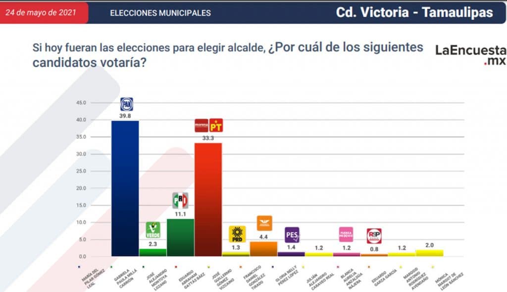 ESTOS SON LOS CANDIDATOS CERCA DE CONVERTIRSE EN ALCALDES; TJ EN LA LISTA