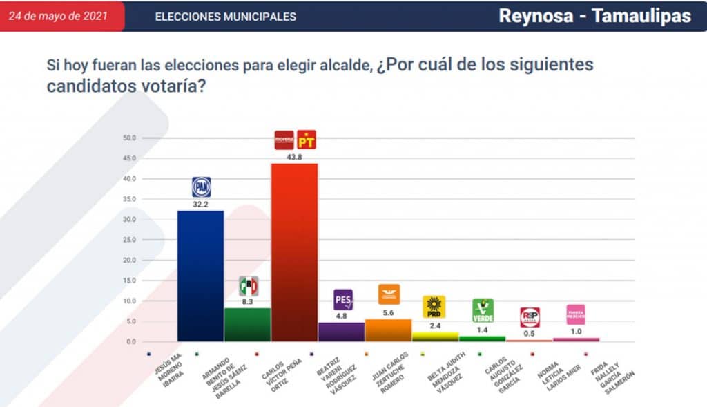 ESTOS SON LOS CANDIDATOS CERCA DE CONVERTIRSE EN ALCALDES; TJ EN LA LISTA