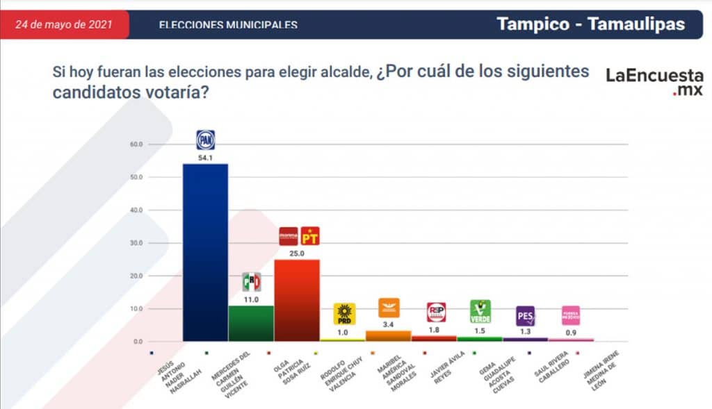 ESTOS SON LOS CANDIDATOS CERCA DE CONVERTIRSE EN ALCALDES; TJ EN LA LISTA