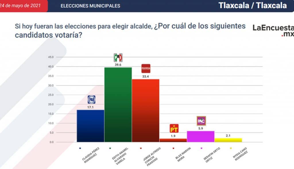 ESTOS SON LOS CANDIDATOS CERCA DE CONVERTIRSE EN ALCALDES; TJ EN LA LISTA