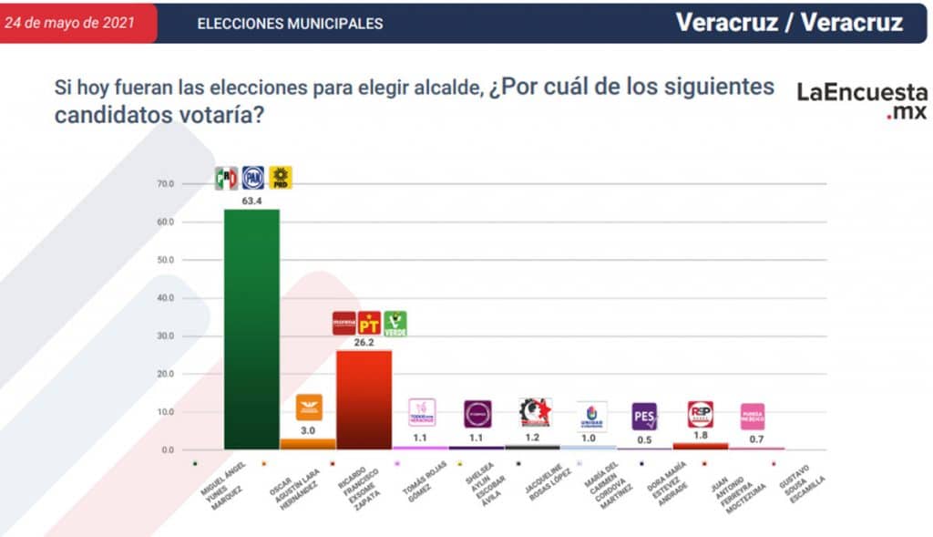 ESTOS SON LOS CANDIDATOS CERCA DE CONVERTIRSE EN ALCALDES; TJ EN LA LISTA