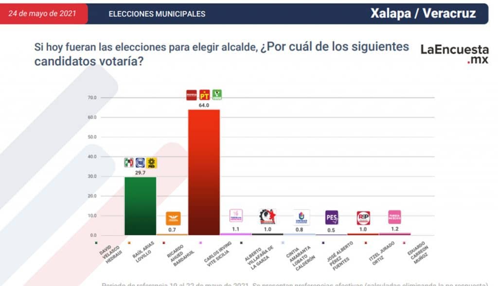 ESTOS SON LOS CANDIDATOS CERCA DE CONVERTIRSE EN ALCALDES; TJ EN LA LISTA