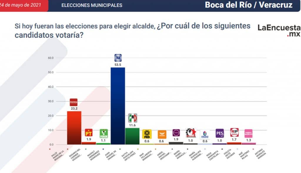 ESTOS SON LOS CANDIDATOS CERCA DE CONVERTIRSE EN ALCALDES; TJ EN LA LISTA