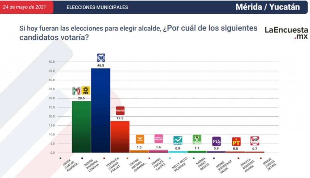 ESTOS SON LOS CANDIDATOS CERCA DE CONVERTIRSE EN ALCALDES; TJ EN LA LISTA