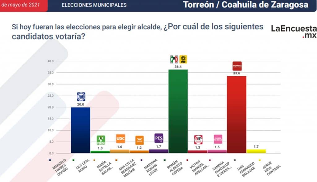 ESTOS SON LOS CANDIDATOS CERCA DE CONVERTIRSE EN ALCALDES; TJ EN LA LISTA