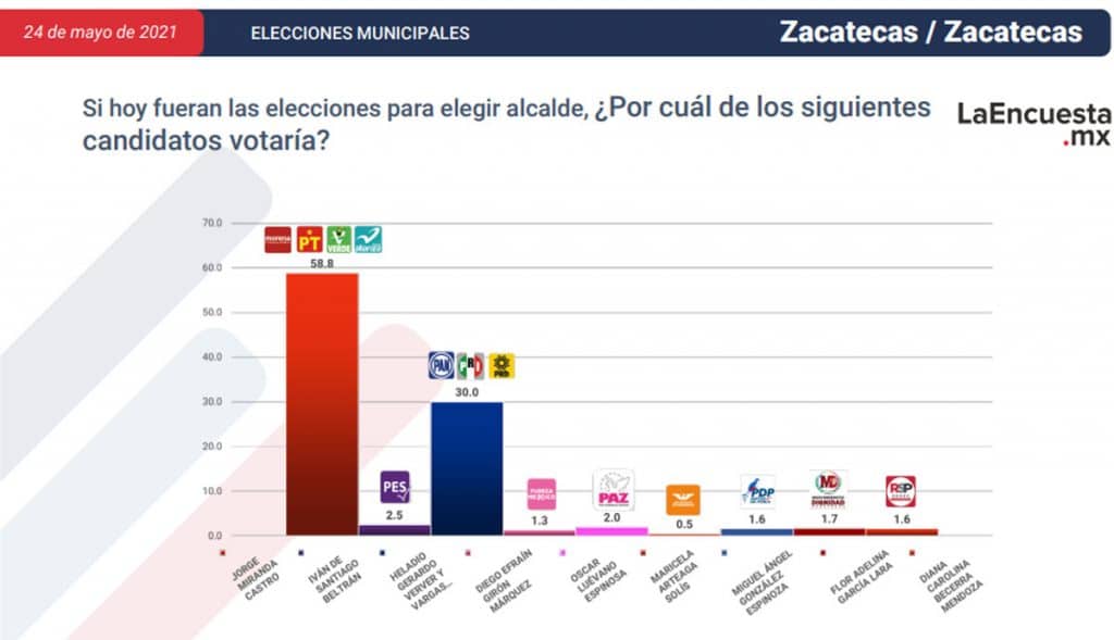 ESTOS SON LOS CANDIDATOS CERCA DE CONVERTIRSE EN ALCALDES; TJ EN LA LISTA