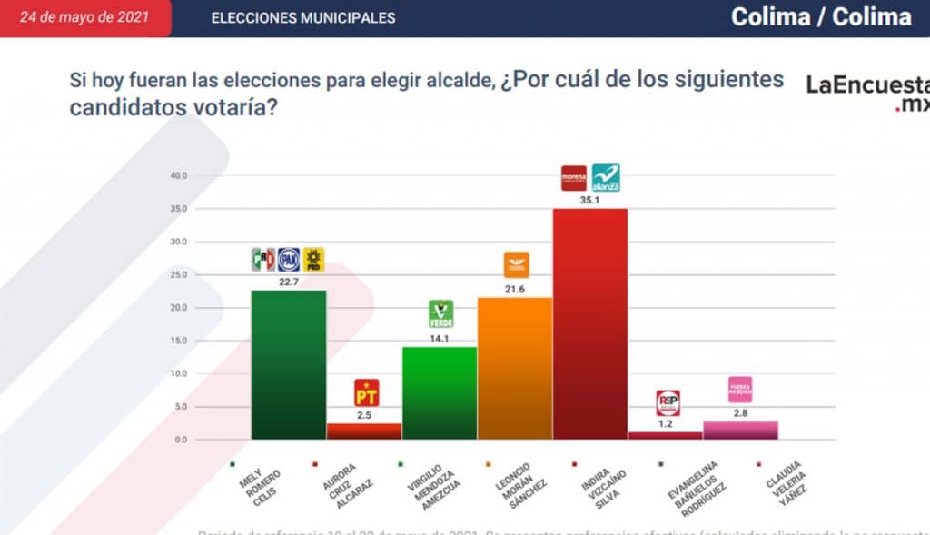 ESTOS SON LOS CANDIDATOS CERCA DE CONVERTIRSE EN ALCALDES; TJ EN LA LISTA