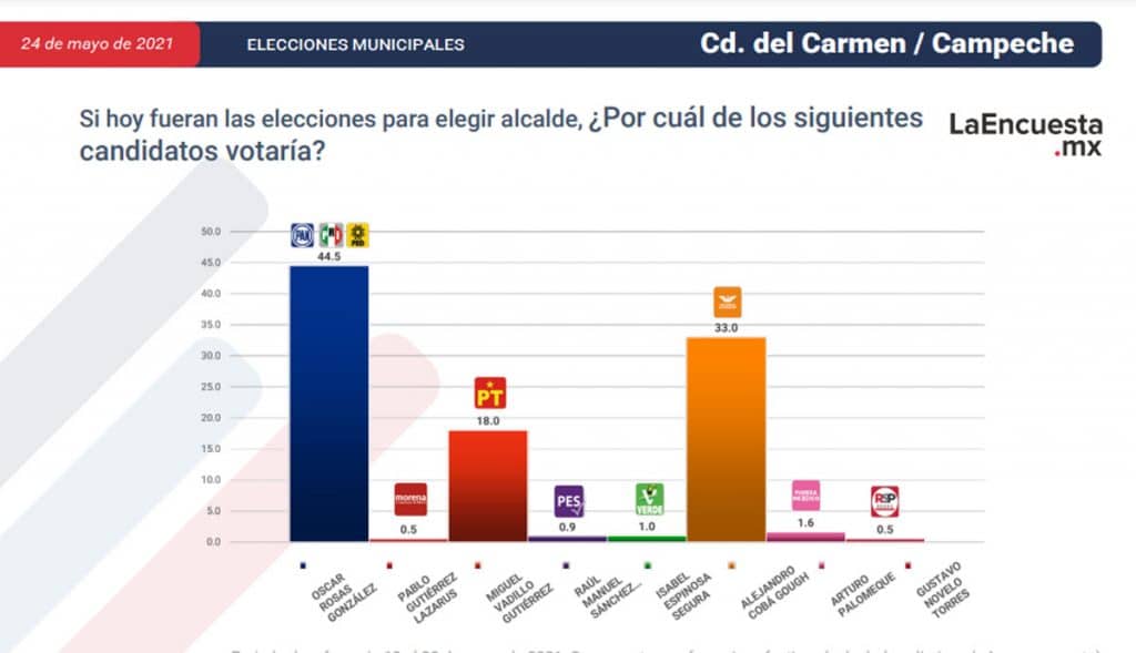 ESTOS SON LOS CANDIDATOS CERCA DE CONVERTIRSE EN ALCALDES; TJ EN LA LISTA