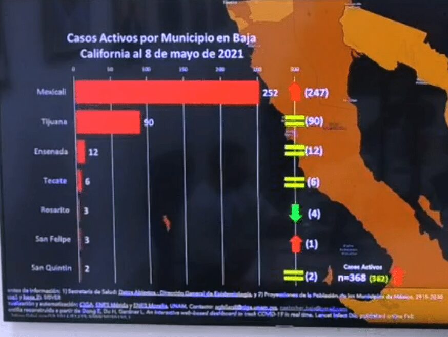 BAJA CALIFORNIA REBASA LOS 8 MIL DECESOS POR COVID-19
