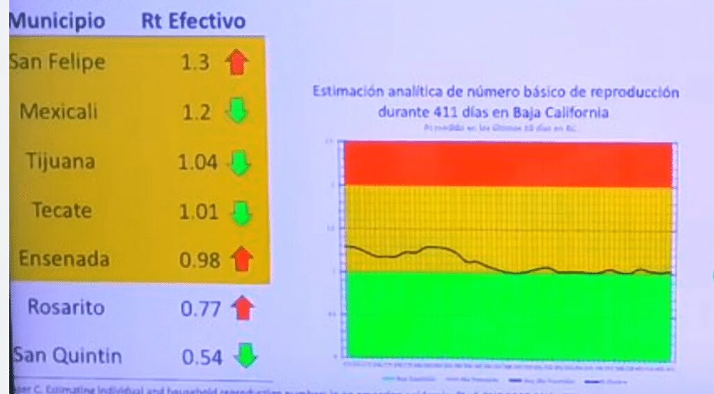 BAJA CALIFORNIA REBASA LOS 8 MIL DECESOS POR COVID-19
