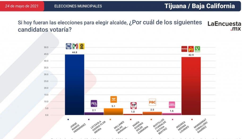 ESTOS SON LOS CANDIDATOS CERCA DE CONVERTIRSE EN ALCALDES; TJ EN LA LISTA