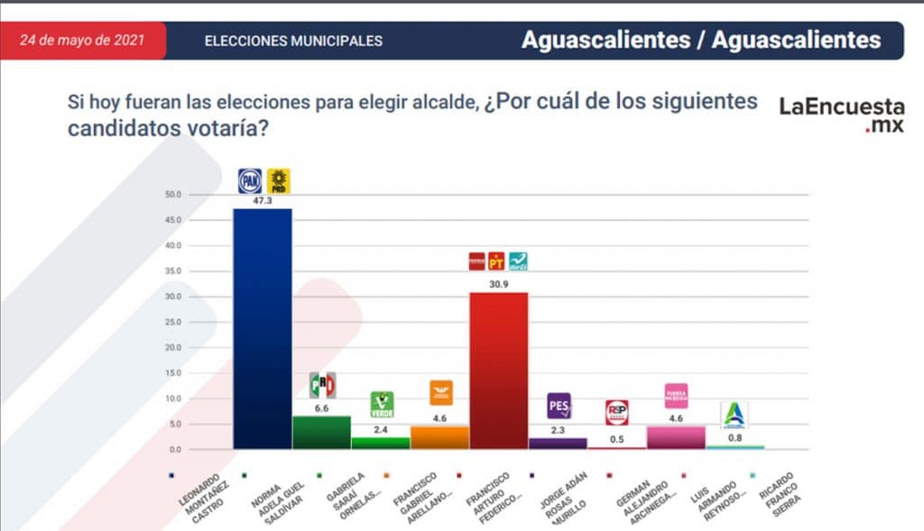 ESTOS SON LOS CANDIDATOS CERCA DE CONVERTIRSE EN ALCALDES; TJ EN LA LISTA