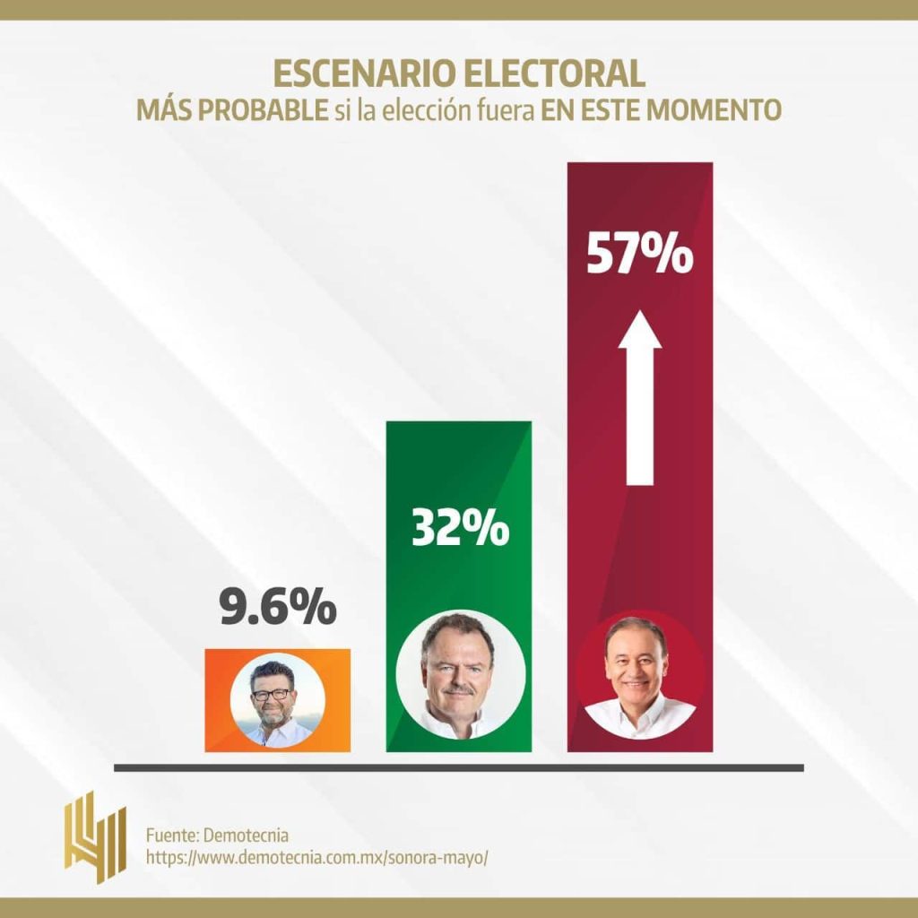 DURAZO SE PERFILA COMO EL PRóXIMO GOBERNADOR DE SONORA DURAZO SE PERFILA COMO EL PRóXIMO GOBERNADOR DE SONORA