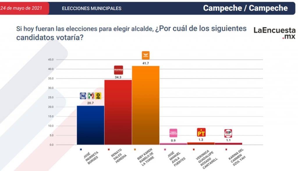 ESTOS SON LOS CANDIDATOS CERCA DE CONVERTIRSE EN ALCALDES; TJ EN LA LISTA