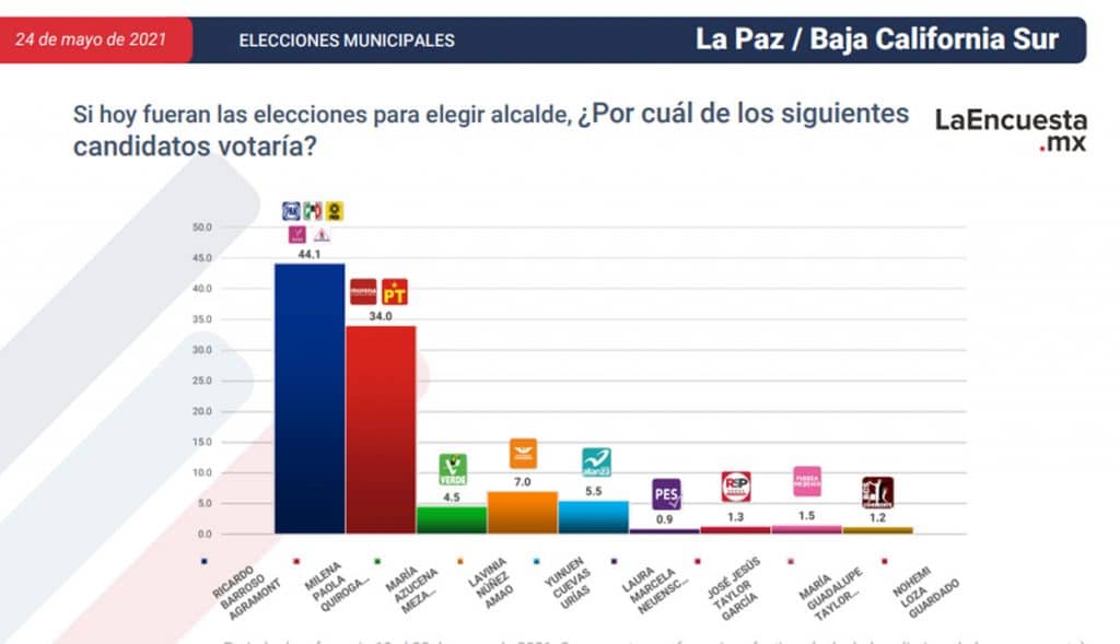 ESTOS SON LOS CANDIDATOS CERCA DE CONVERTIRSE EN ALCALDES; TJ EN LA LISTA