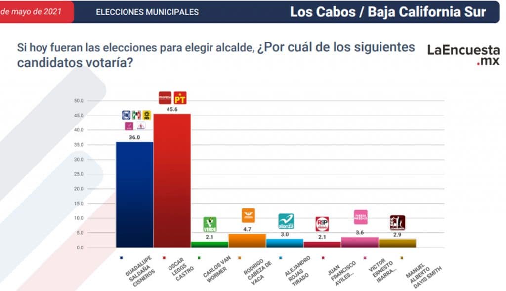 ESTOS SON LOS CANDIDATOS CERCA DE CONVERTIRSE EN ALCALDES; TJ EN LA LISTA