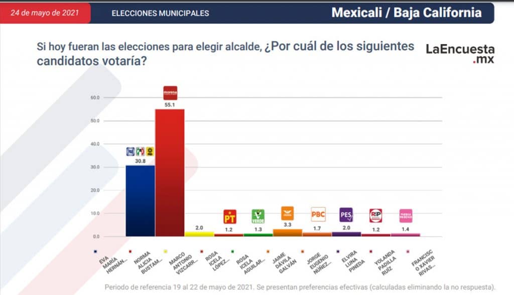 ESTOS SON LOS CANDIDATOS CERCA DE CONVERTIRSE EN ALCALDES; TJ EN LA LISTA