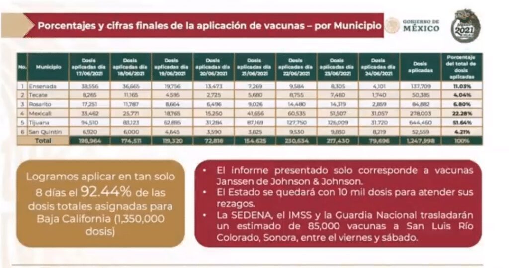 BC NO TERMINó VACUNA JOHNSON & JOHNSON; HOY LA MANDAN A SONORA