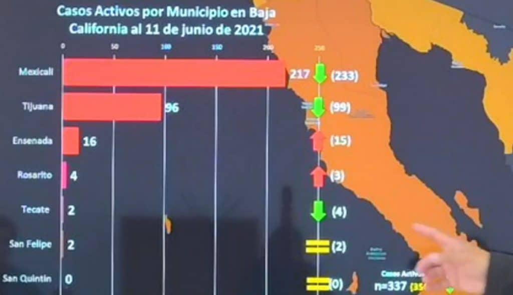 MEXICALI SALE DEL TOP 20 DE MUNICIPIOS CON MáS CASOS ACTIVOS EN MéXICO