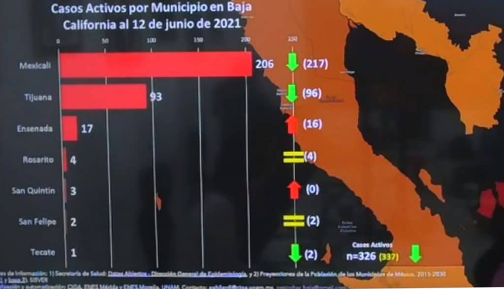 TRES MUNICIPIOS DE BC CON ALZA EN TASA DE REPRODUCCIóN DE COVID-19