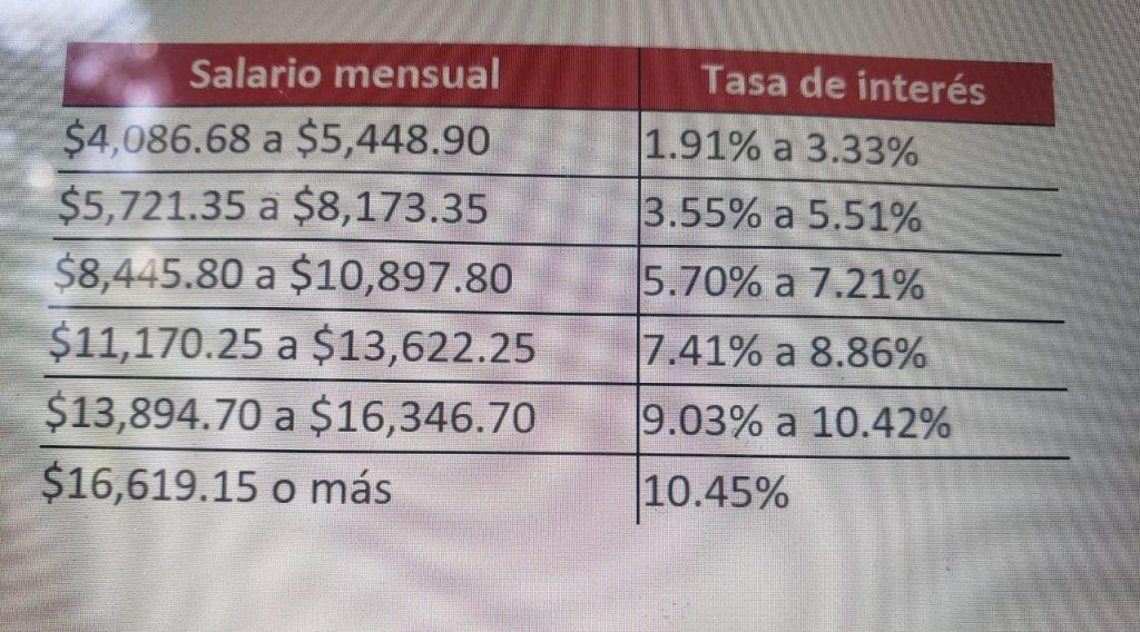 ¿QUIERES COMPRAR UNA CASA?, INFONAVIT BAJA TASA DE INTERéS
