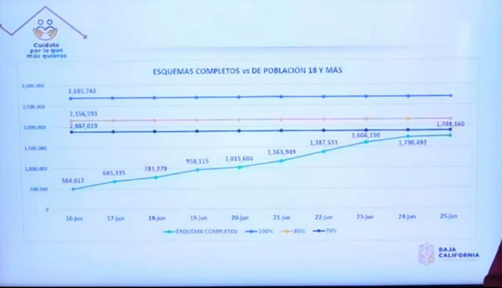 BAJA CALIFORNIA ALCANZA INMUNIDAD DE REBAñO