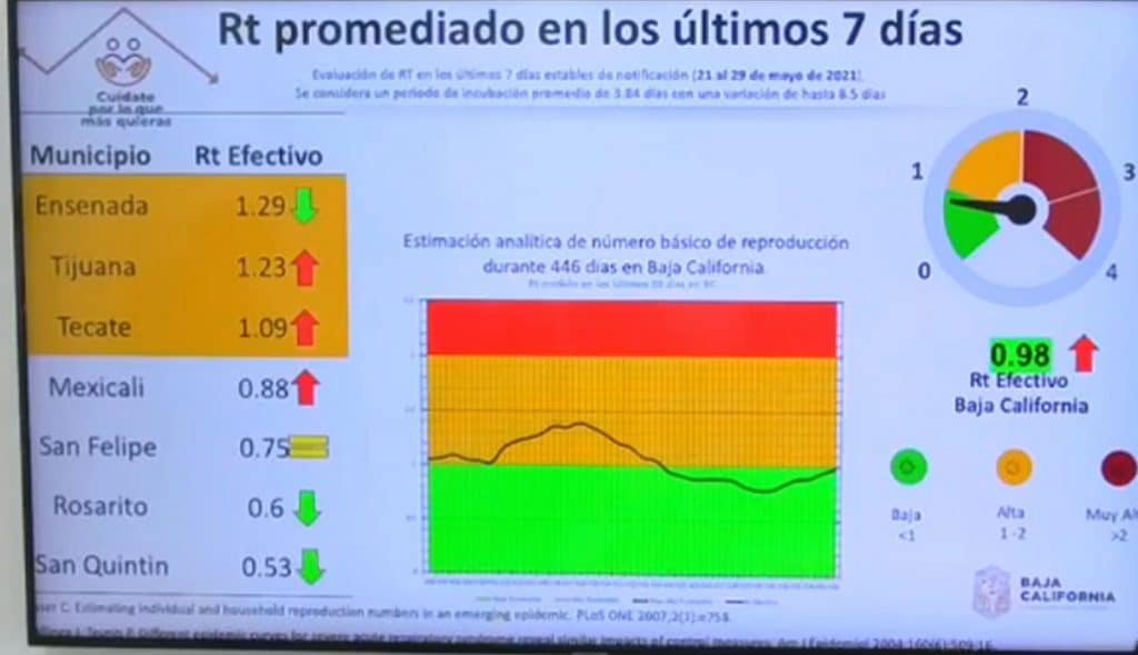 TRES MUNICIPIOS DE BC CON ALZA EN TASA DE REPRODUCCIóN DE COVID-19